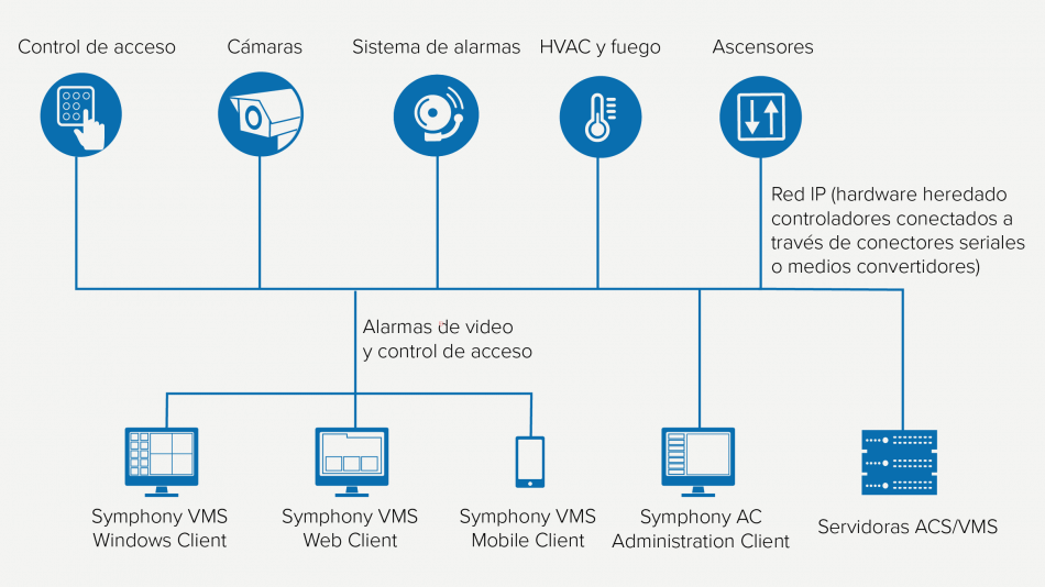 Diagrama que muestra cómo Symphony Access Control se integra a otros sistemas de seguridad