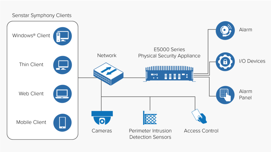 Diagram showing E5000 PSA networking