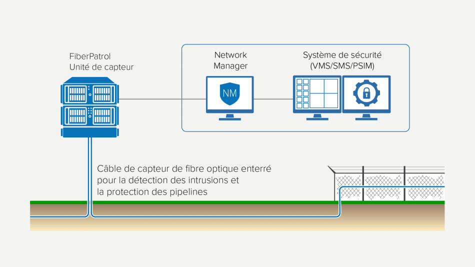 Schéma du détecteur de détection d'intrusion enterré par fibre optique FiberPatrol FP6100 dans le cadre d'un système de sécurité