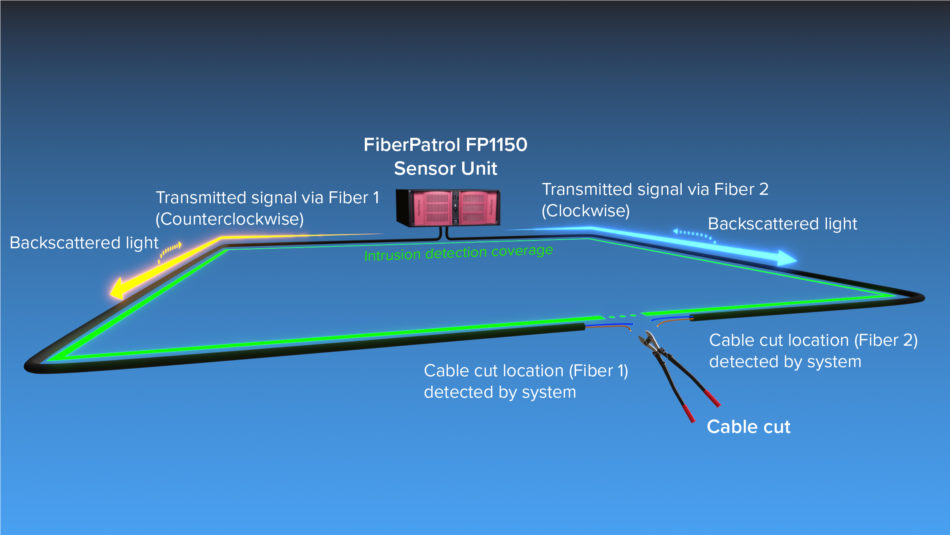 Diagrama de la función de inmunidad al corte de FiberPatrol