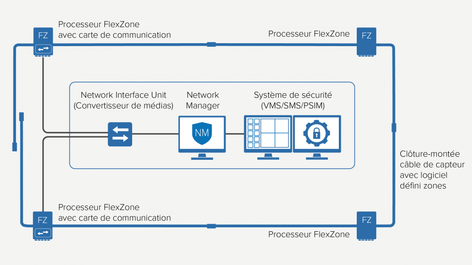 Schéma du capteur de détection d'intrusion de périmètre FlexZone faisant partie d'un système de sécurité