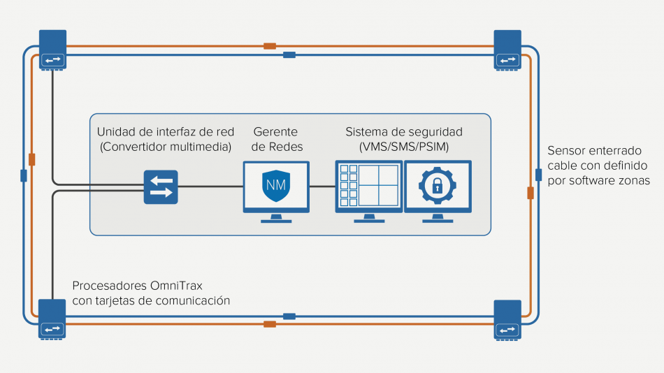 OmniTrax que localiza el sensor de detección de intrusión de cable enterrado volumétrico como parte de un sistema de seguridad