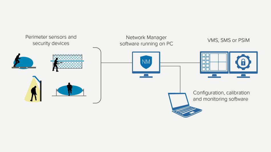 Diagram showing how Senstar sensors network into a security management system