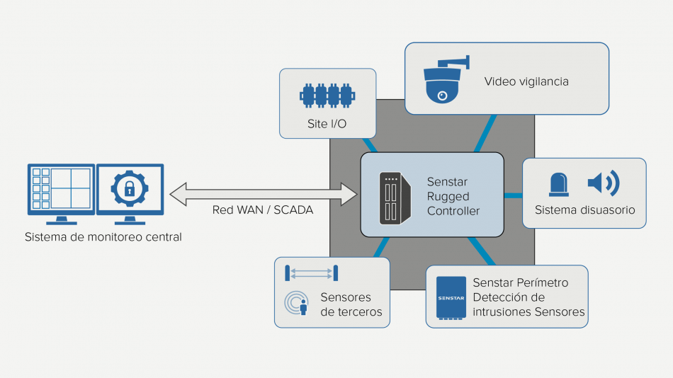 Diagrama de despliegue del controlador de gestión de seguridad remota integrado de Senstar Rugged Control