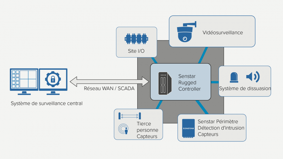 Diagramme de déploiement du contrôleur de gestion de sécurité à distance intégré Senstar Rugged Control