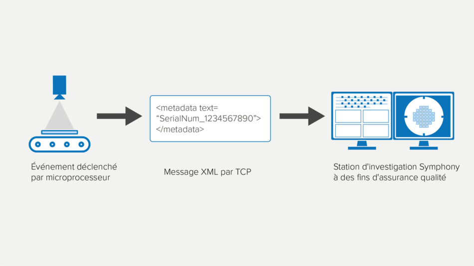 Diagramme de déploiement du processus de TCP Listener - défauts