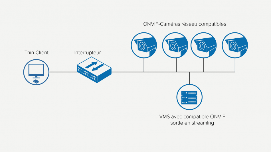 Diagramme démontrant comment le client léger peut être utilisé avec des périphériques compatibles ONVIF
