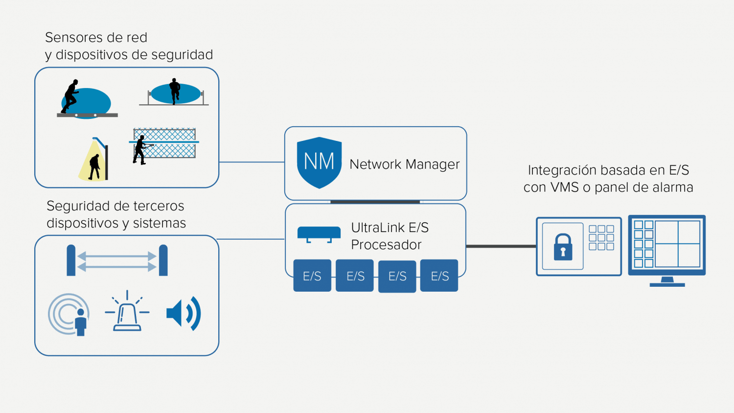 UltraLink Input / Output Modules - Senstar: protegiendo a personas ...