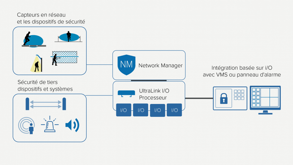 Diagramme montrant comment les capteurs Senstar sont surveillés par le système d’alarme du site ou par VMS via des points d’entrée / sortie UltraLink mappés