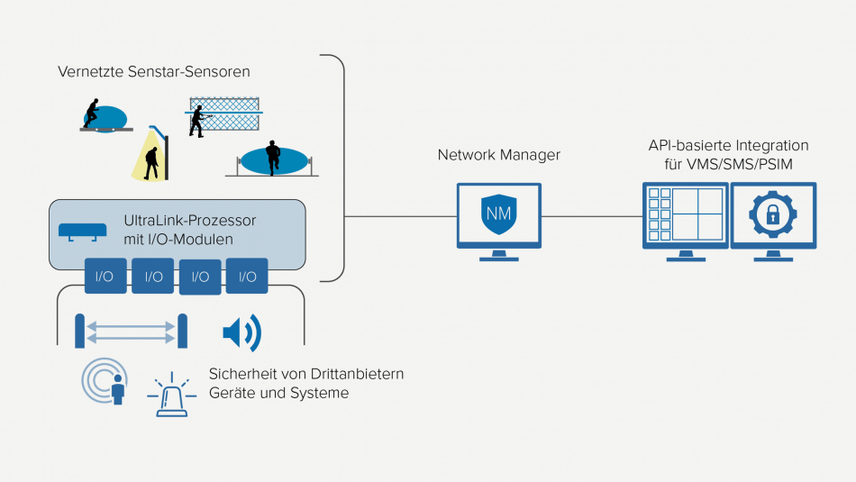 Diagramm, das zeigt, wie Sicherheitsgeräte von Drittanbietern von einem Senstar oder einem anderen integrierten Video- / Sicherheitsmanagementsystem (VMS / SMS) überwacht werden