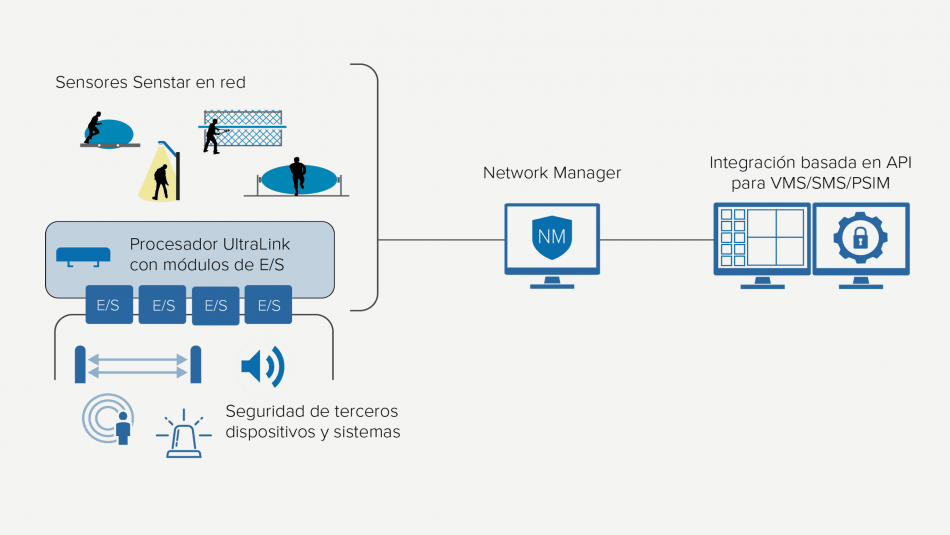 Diagrama que muestra cómo los dispositivos de seguridad de terceros son monitoreados por un Senstar u otro sistema integrado de administración de video / seguridad (VMS / SMS)