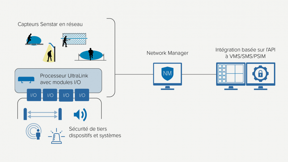 Diagramme montrant comment les dispositifs de sécurité tiers sont surveillés par un Senstar ou un autre système de gestion de vidéo / sécurité intégré (VMS / SMS)