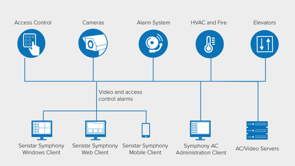 Diagram showing how Symphony Access Control integrates to other security systems
