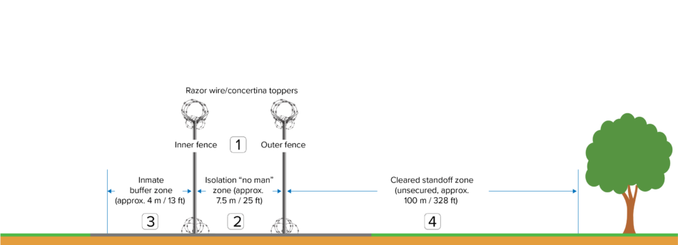 Maintaining Sterile Zones in Correctional Facility Perimeters - Senstar
