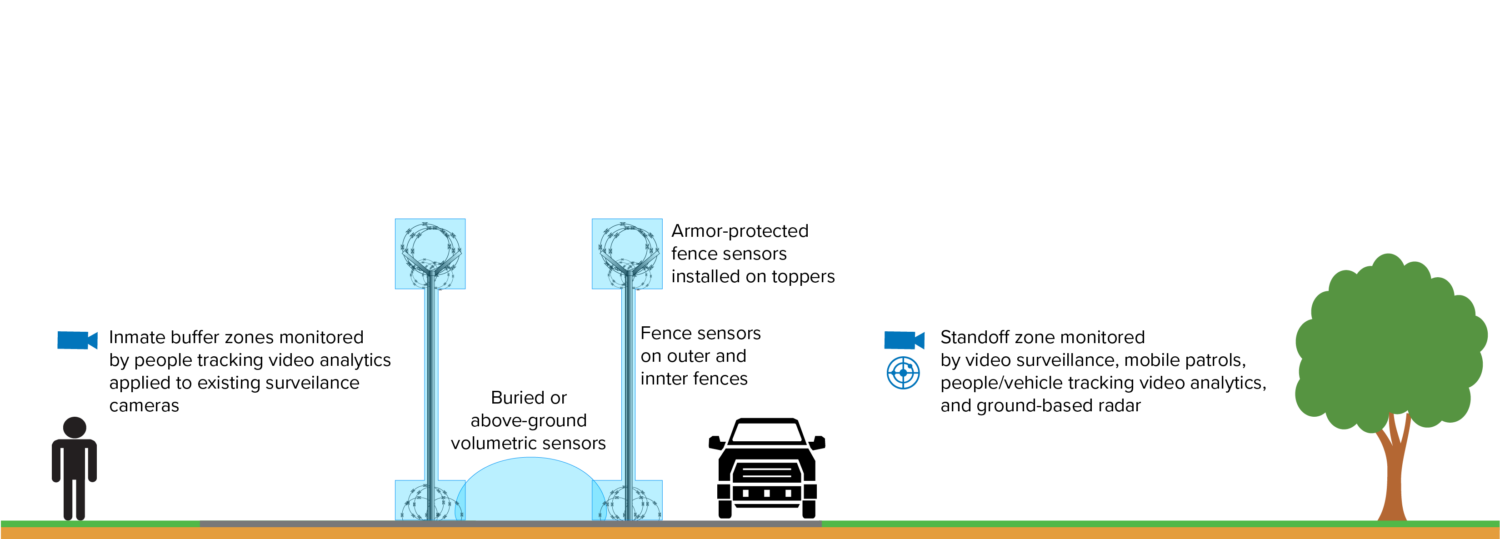 Maintaining Sterile Zones in Correctional Facility Perimeters Senstar